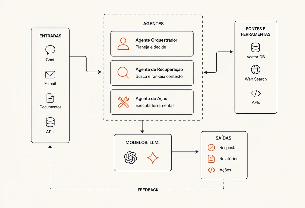 Fluxo técnico entre entradas, agentes, modelos de linguagem, ferramentas e saídas