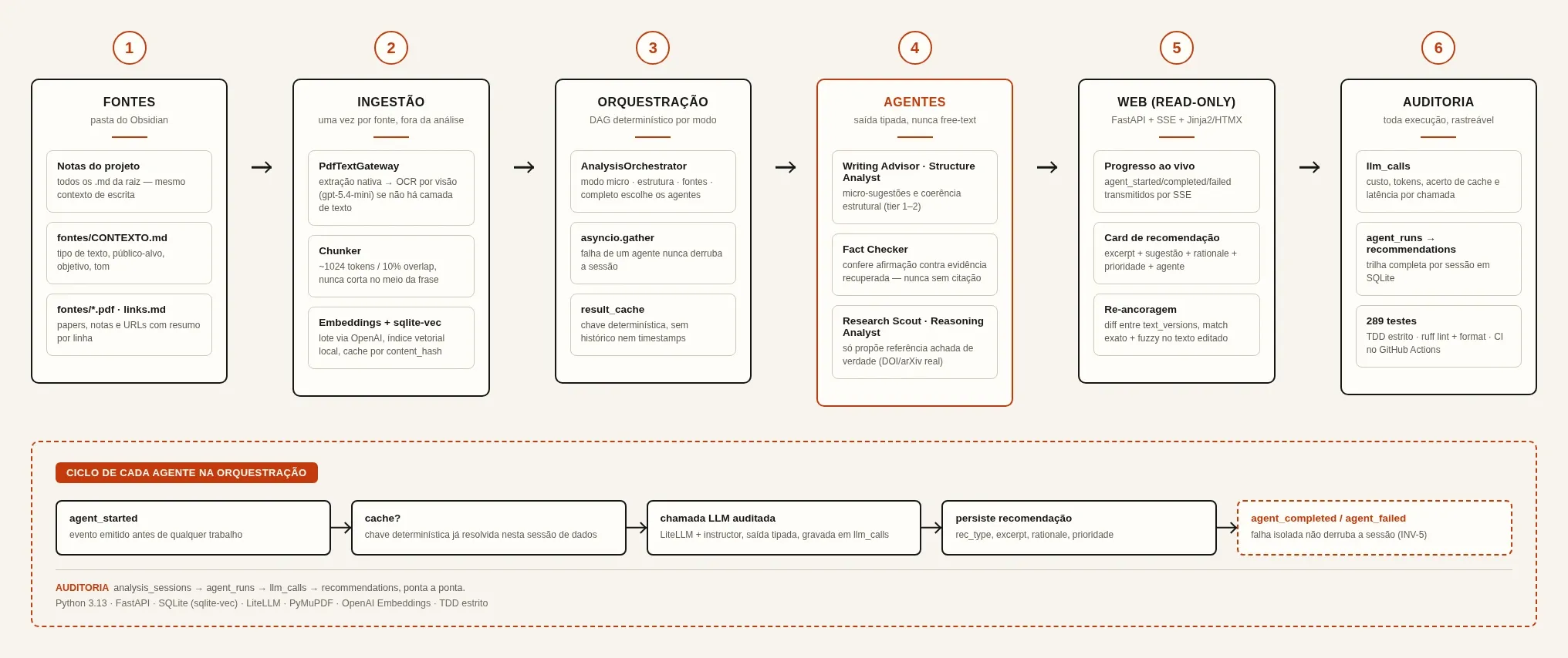 Arquitetura do Article Copilot: fontes do Obsidian passam por ingestão e retrieval em sqlite-vec, um orquestrador roda os agentes do modo escolhido em paralelo com cache de resultado, cada chamada de agente é auditada em SQLite, e uma web read-only expõe o progresso ao vivo e o rastreio por diff.