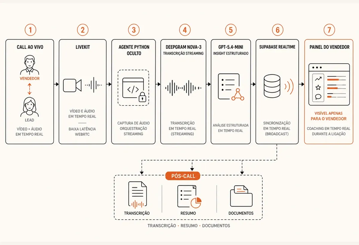 Arquitetura do Meet interno: call no LiveKit, agente Python oculto, transcrição com Deepgram, geração de insight com GPT-5.4-mini e entrega ao vendedor pelo Supabase Realtime.