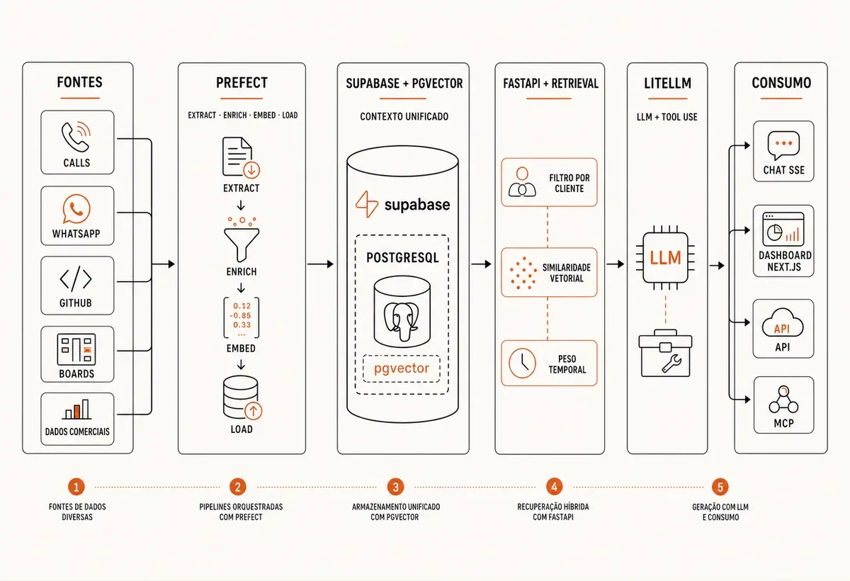 Arquitetura do OS interno: fontes operacionais passam por pipelines Prefect, são armazenadas no Supabase com pgvector e recuperadas pela FastAPI para consumo via chat, dashboard, API e MCP.
